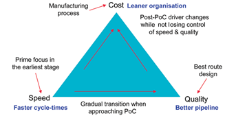 製程開發沒有盡頭，但是可以用以下品質 – 成本 – 速度三角模型來權衡著重的目標