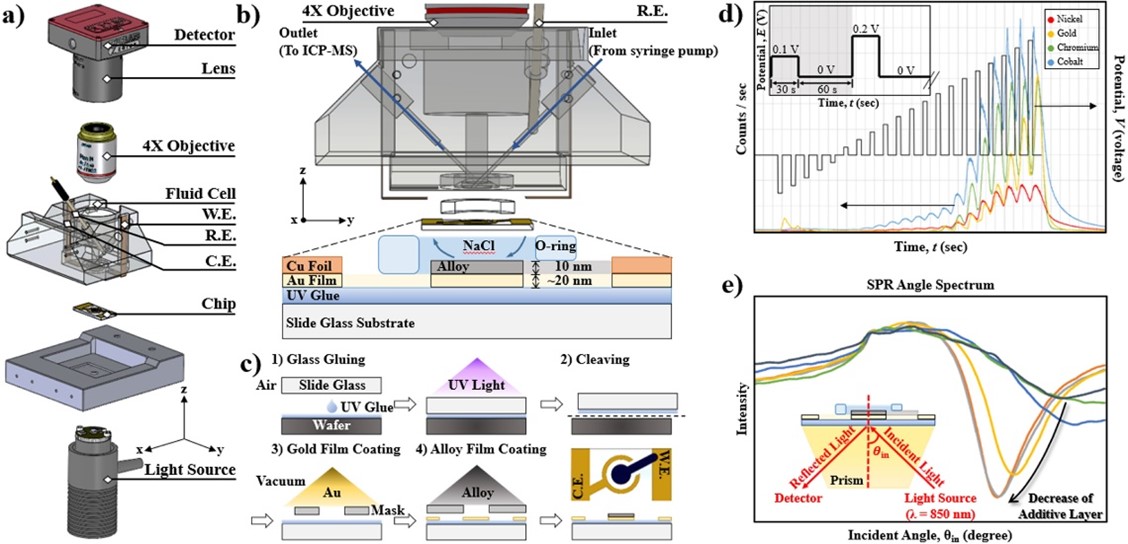 Corrosion of plasma sputtering medium entropy alloy thin film: A multidisciplinary perspective